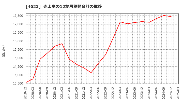 4623 (株)アサヒペン: 売上高の12か月移動合計の推移