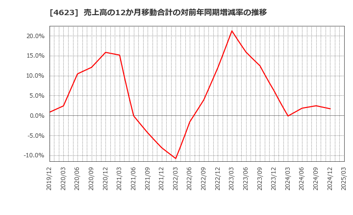 4623 (株)アサヒペン: 売上高の12か月移動合計の対前年同期増減率の推移