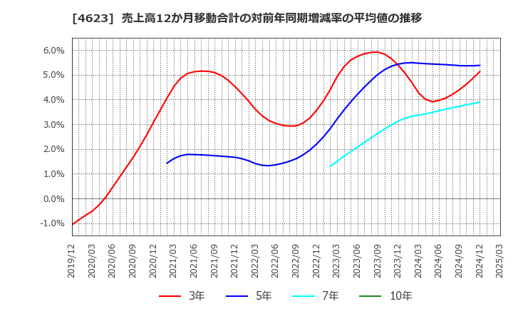 4623 (株)アサヒペン: 売上高12か月移動合計の対前年同期増減率の平均値の推移