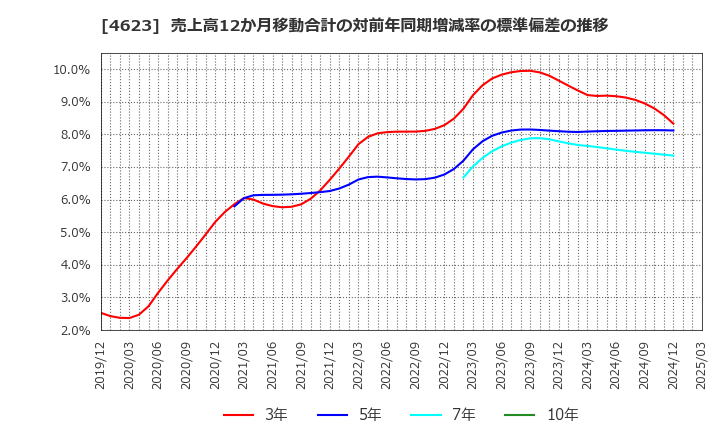 4623 (株)アサヒペン: 売上高12か月移動合計の対前年同期増減率の標準偏差の推移