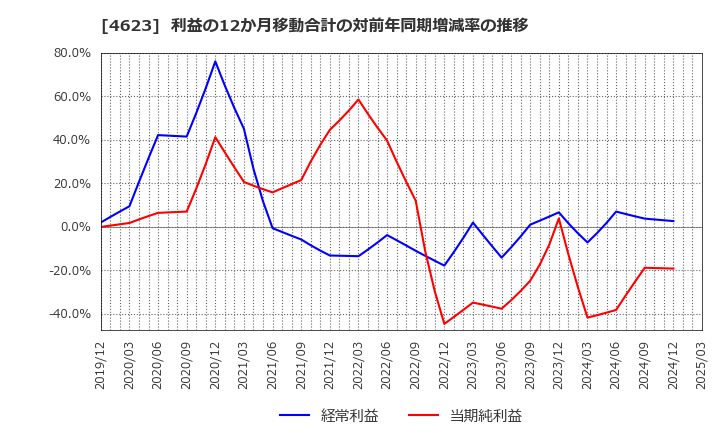 4623 (株)アサヒペン: 利益の12か月移動合計の対前年同期増減率の推移
