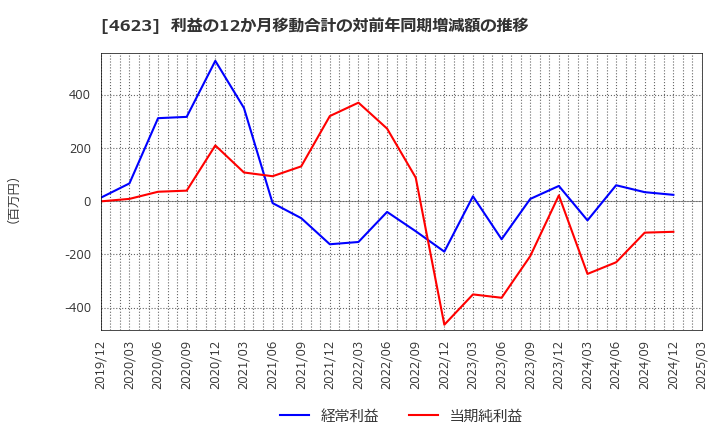 4623 (株)アサヒペン: 利益の12か月移動合計の対前年同期増減額の推移