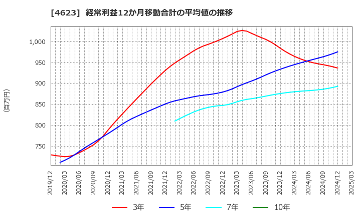 4623 (株)アサヒペン: 経常利益12か月移動合計の平均値の推移