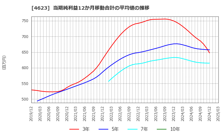 4623 (株)アサヒペン: 当期純利益12か月移動合計の平均値の推移