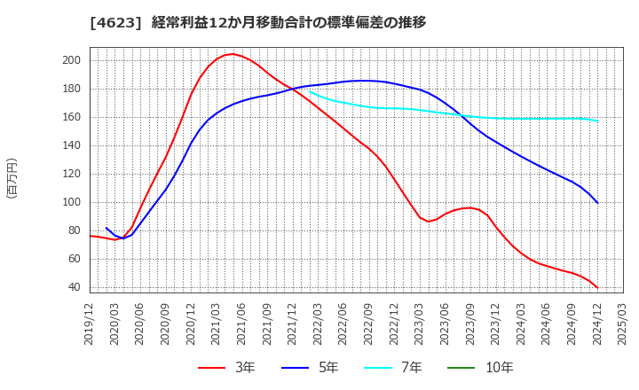 4623 (株)アサヒペン: 経常利益12か月移動合計の標準偏差の推移