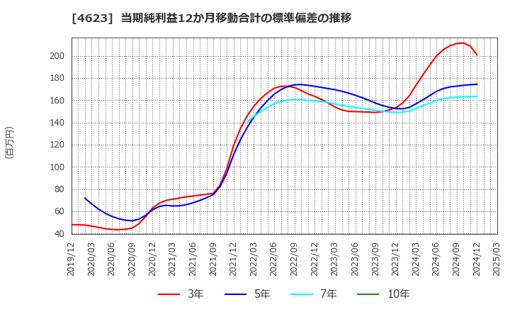 4623 (株)アサヒペン: 当期純利益12か月移動合計の標準偏差の推移