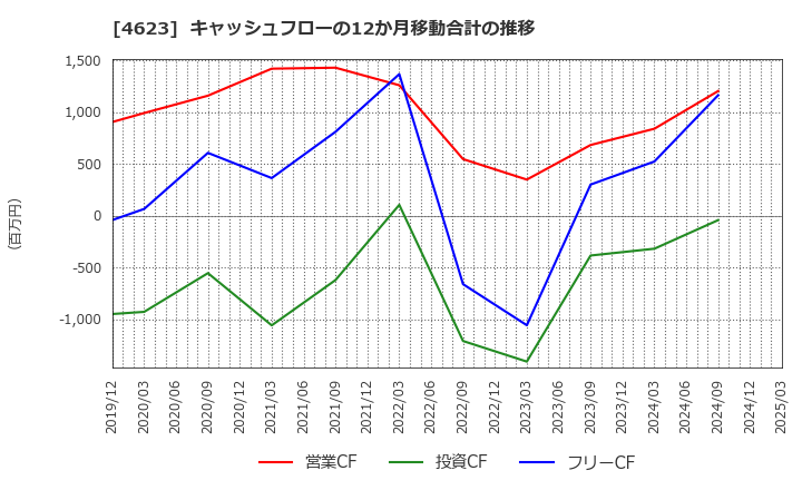 4623 (株)アサヒペン: キャッシュフローの12か月移動合計の推移