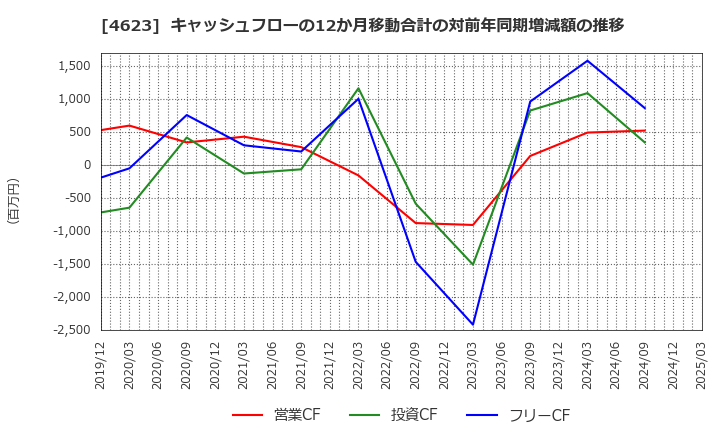4623 (株)アサヒペン: キャッシュフローの12か月移動合計の対前年同期増減額の推移