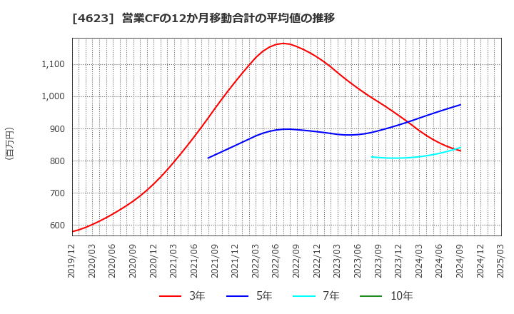 4623 (株)アサヒペン: 営業CFの12か月移動合計の平均値の推移