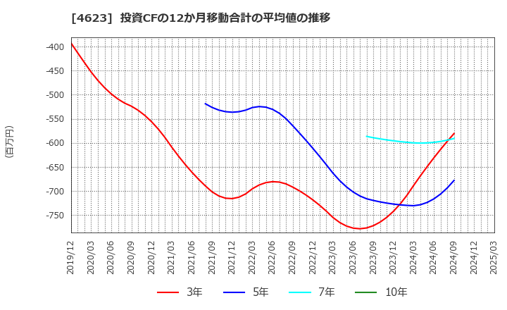 4623 (株)アサヒペン: 投資CFの12か月移動合計の平均値の推移