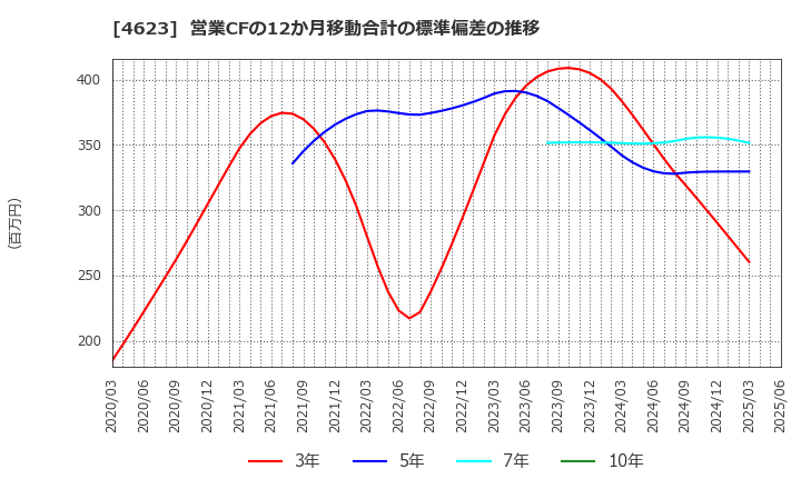 4623 (株)アサヒペン: 営業CFの12か月移動合計の標準偏差の推移