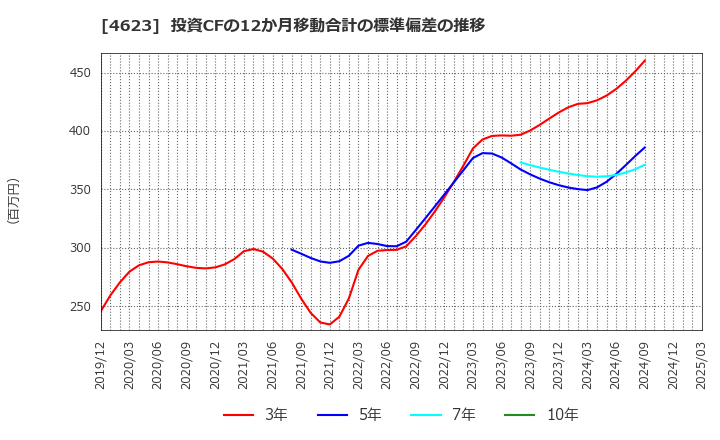4623 (株)アサヒペン: 投資CFの12か月移動合計の標準偏差の推移