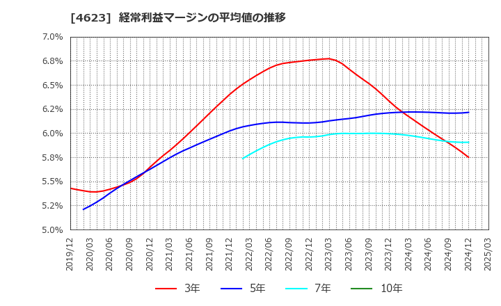 4623 (株)アサヒペン: 経常利益マージンの平均値の推移