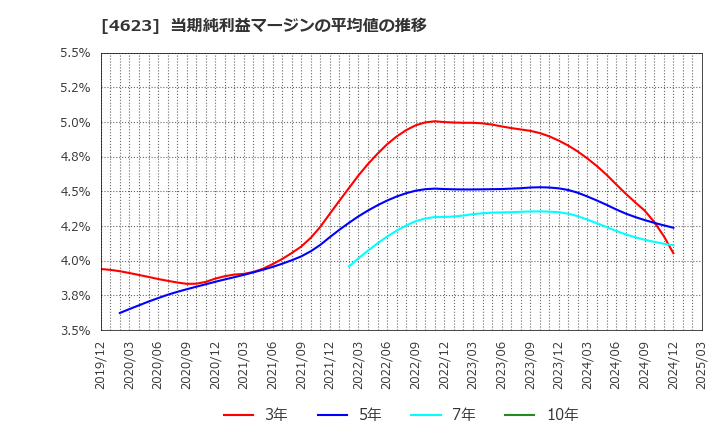 4623 (株)アサヒペン: 当期純利益マージンの平均値の推移