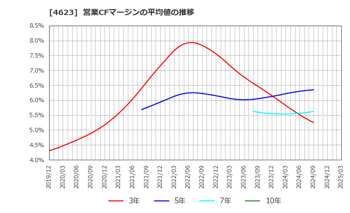 4623 (株)アサヒペン: 営業CFマージンの平均値の推移