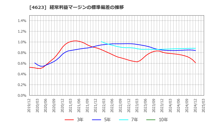 4623 (株)アサヒペン: 経常利益マージンの標準偏差の推移