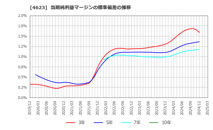 4623 (株)アサヒペン: 当期純利益マージンの標準偏差の推移