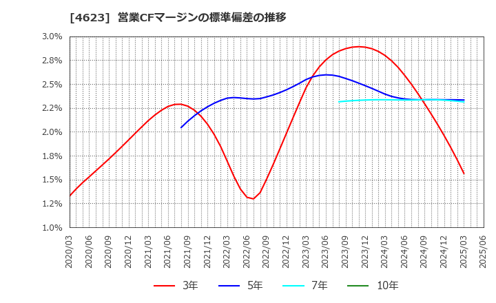 4623 (株)アサヒペン: 営業CFマージンの標準偏差の推移