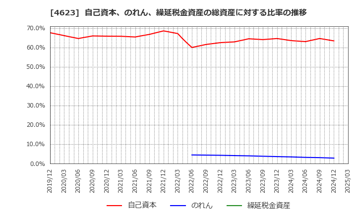 4623 (株)アサヒペン: 自己資本、のれん、繰延税金資産の総資産に対する比率の推移