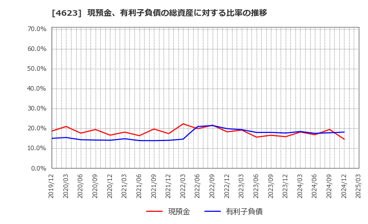 4623 (株)アサヒペン: 現預金、有利子負債の総資産に対する比率の推移