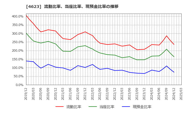 4623 (株)アサヒペン: 流動比率、当座比率、現預金比率の推移