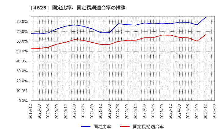 4623 (株)アサヒペン: 固定比率、固定長期適合率の推移