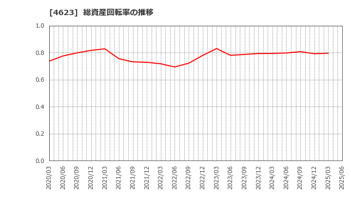 4623 (株)アサヒペン: 総資産回転率の推移