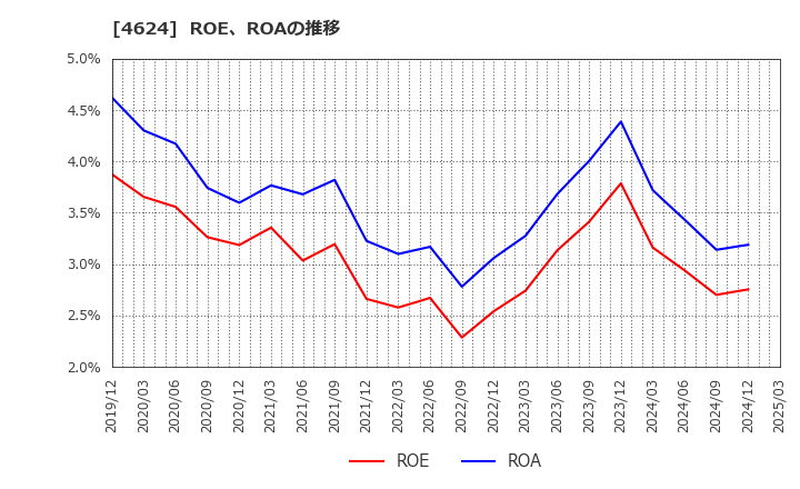 4624 イサム塗料(株): ROE、ROAの推移