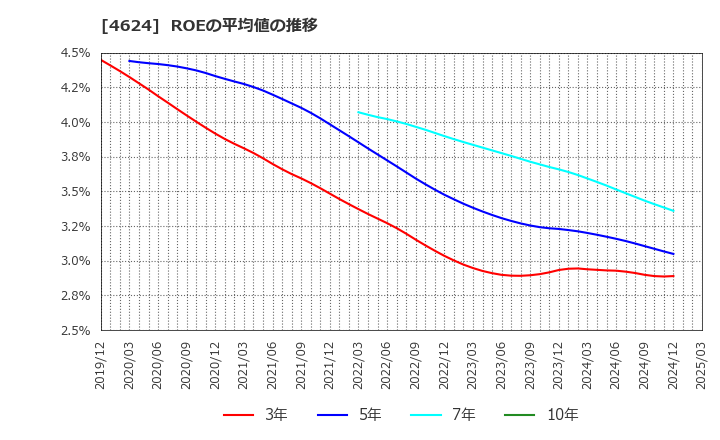 4624 イサム塗料(株): ROEの平均値の推移