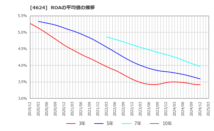 4624 イサム塗料(株): ROAの平均値の推移