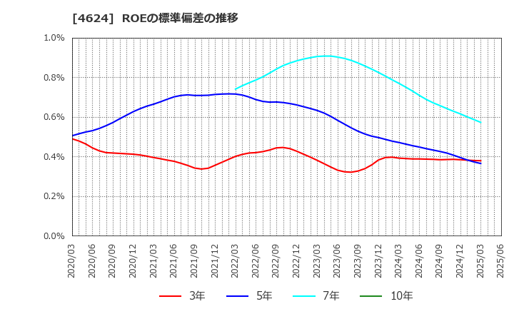 4624 イサム塗料(株): ROEの標準偏差の推移