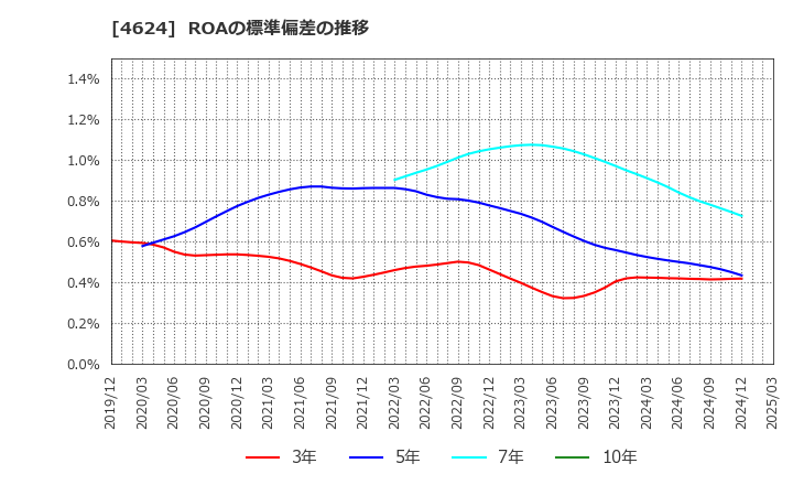 4624 イサム塗料(株): ROAの標準偏差の推移