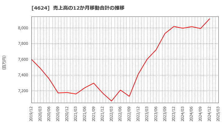 4624 イサム塗料(株): 売上高の12か月移動合計の推移