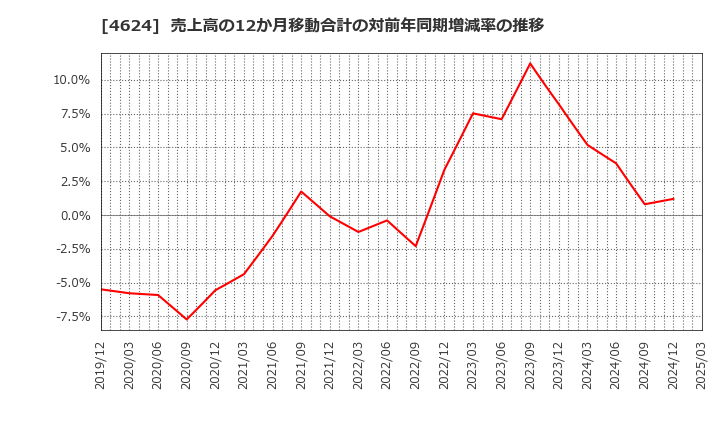 4624 イサム塗料(株): 売上高の12か月移動合計の対前年同期増減率の推移