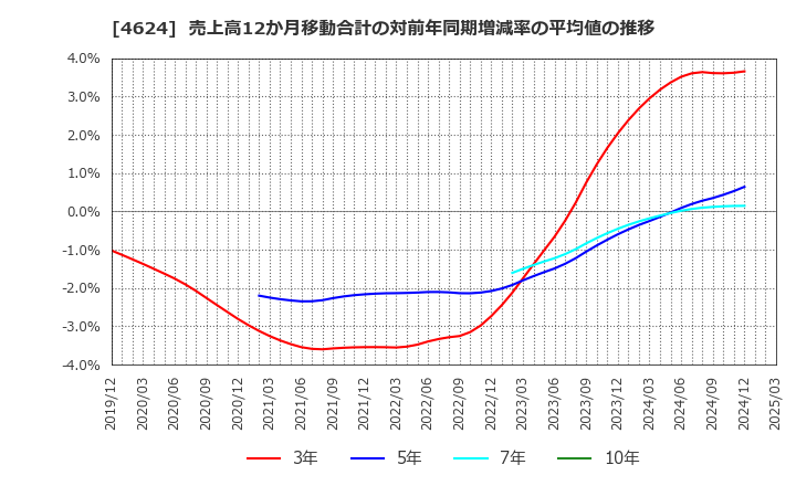 4624 イサム塗料(株): 売上高12か月移動合計の対前年同期増減率の平均値の推移