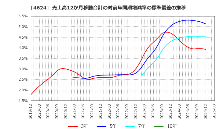 4624 イサム塗料(株): 売上高12か月移動合計の対前年同期増減率の標準偏差の推移