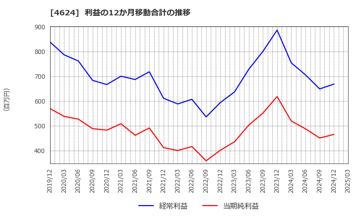 4624 イサム塗料(株): 利益の12か月移動合計の推移