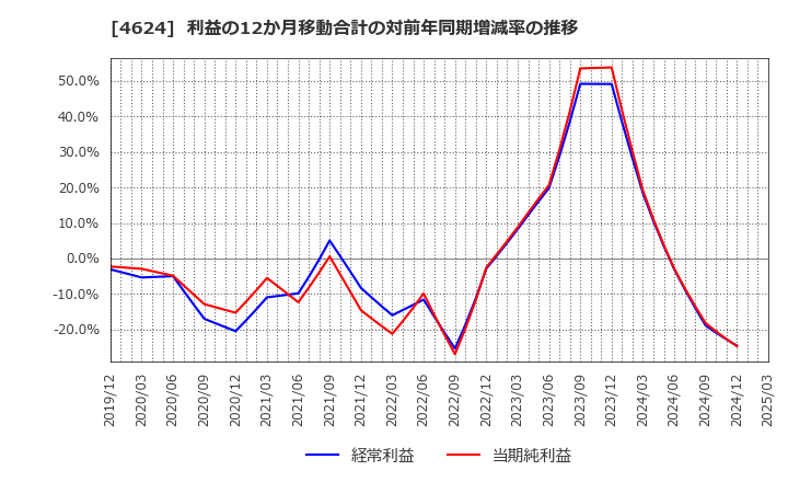4624 イサム塗料(株): 利益の12か月移動合計の対前年同期増減率の推移