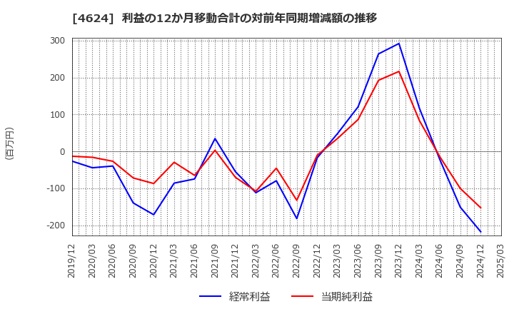 4624 イサム塗料(株): 利益の12か月移動合計の対前年同期増減額の推移