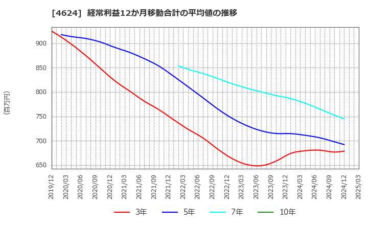 4624 イサム塗料(株): 経常利益12か月移動合計の平均値の推移