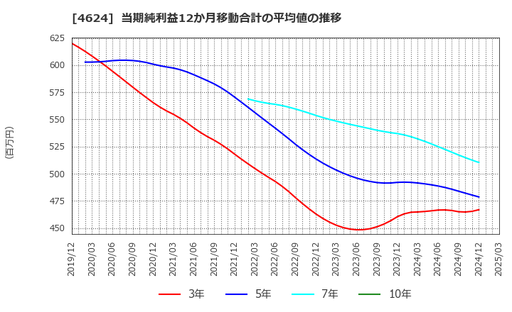 4624 イサム塗料(株): 当期純利益12か月移動合計の平均値の推移