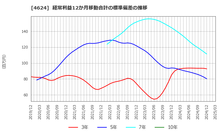 4624 イサム塗料(株): 経常利益12か月移動合計の標準偏差の推移