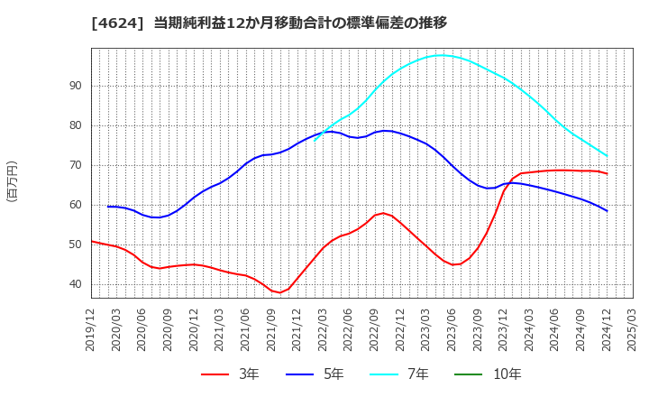 4624 イサム塗料(株): 当期純利益12か月移動合計の標準偏差の推移