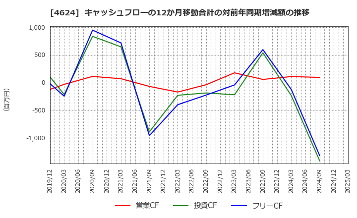 4624 イサム塗料(株): キャッシュフローの12か月移動合計の対前年同期増減額の推移