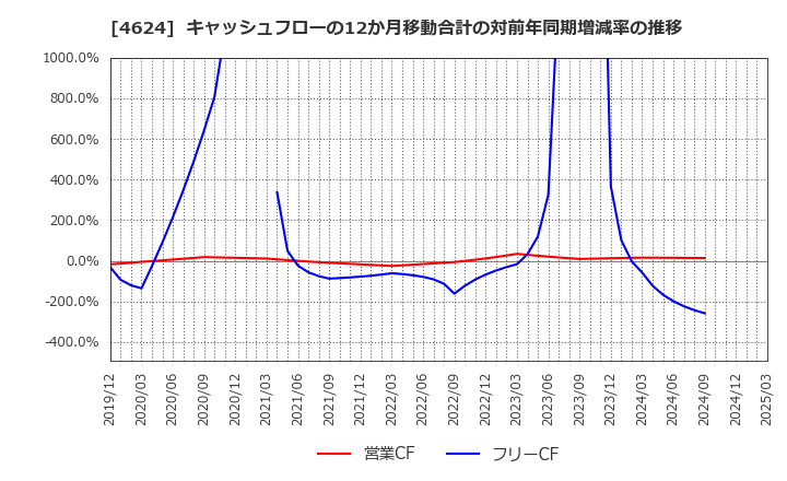 4624 イサム塗料(株): キャッシュフローの12か月移動合計の対前年同期増減率の推移