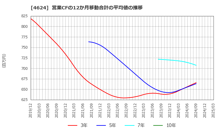 4624 イサム塗料(株): 営業CFの12か月移動合計の平均値の推移