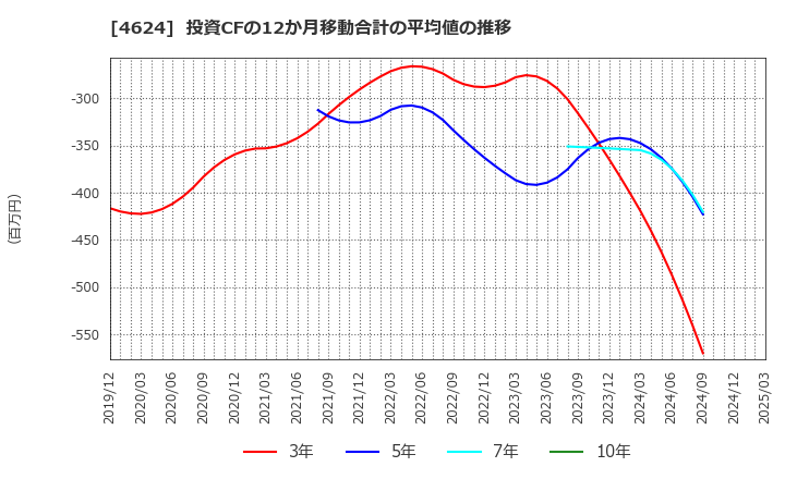 4624 イサム塗料(株): 投資CFの12か月移動合計の平均値の推移