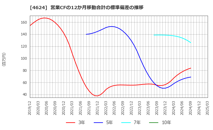 4624 イサム塗料(株): 営業CFの12か月移動合計の標準偏差の推移