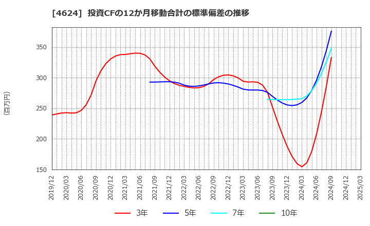 4624 イサム塗料(株): 投資CFの12か月移動合計の標準偏差の推移
