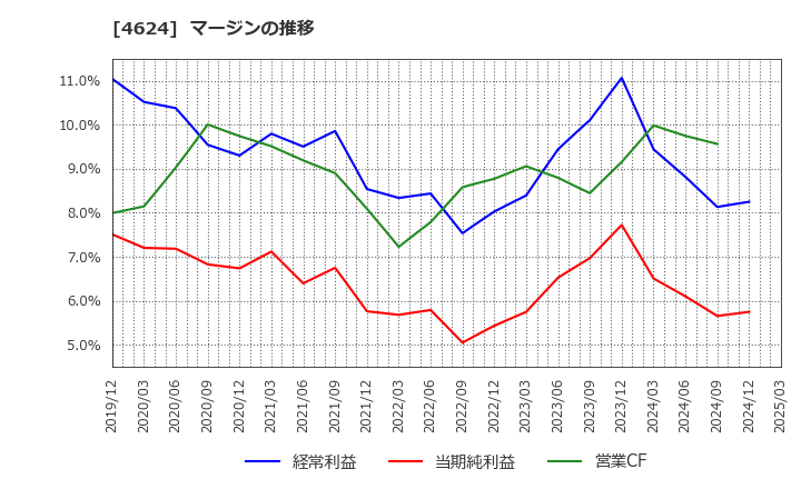 4624 イサム塗料(株): マージンの推移